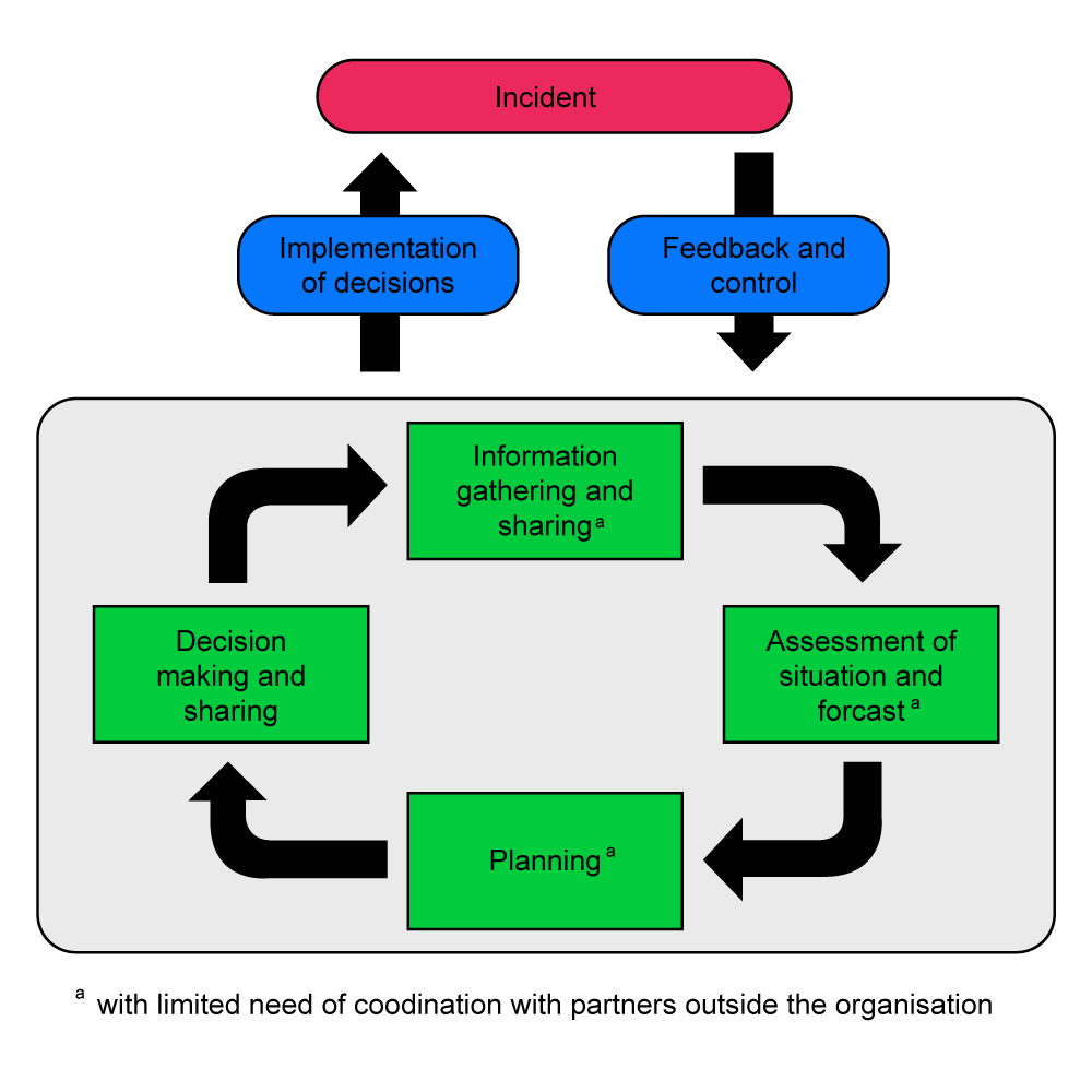 Establish and Maintain Command and Control